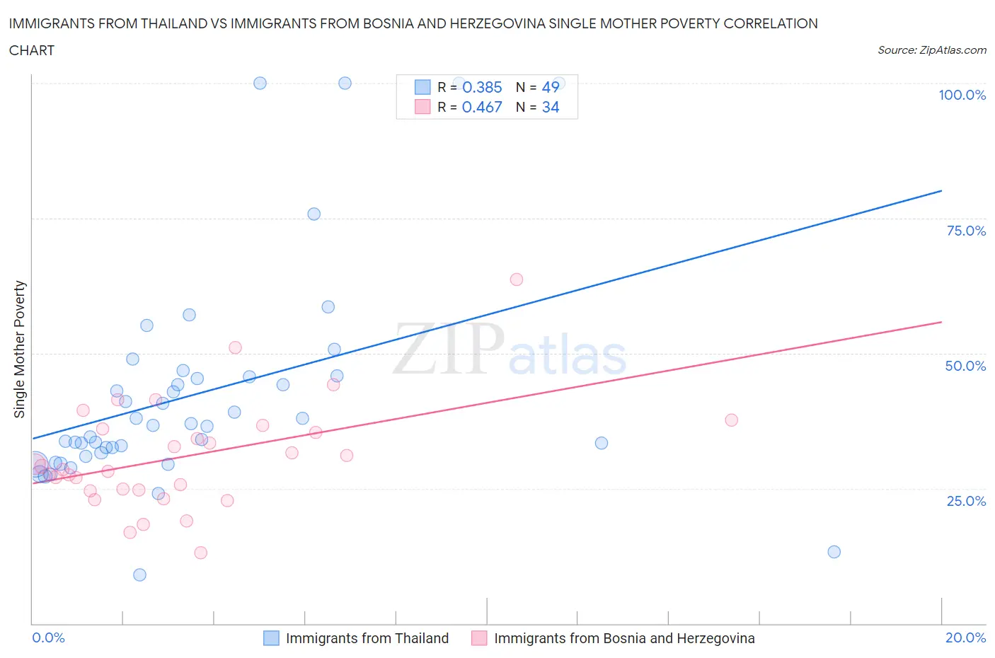 Immigrants from Thailand vs Immigrants from Bosnia and Herzegovina Single Mother Poverty