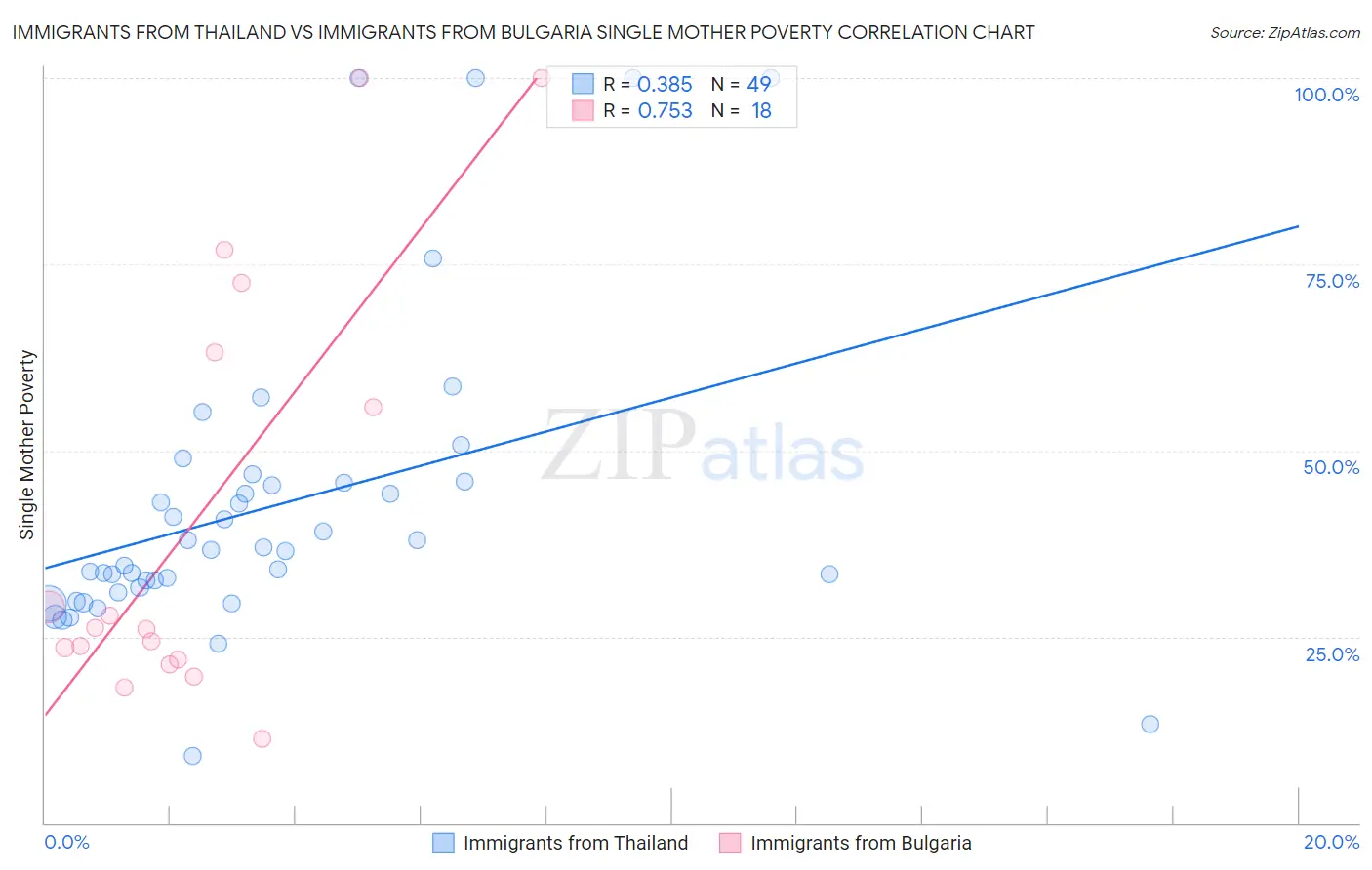 Immigrants from Thailand vs Immigrants from Bulgaria Single Mother Poverty