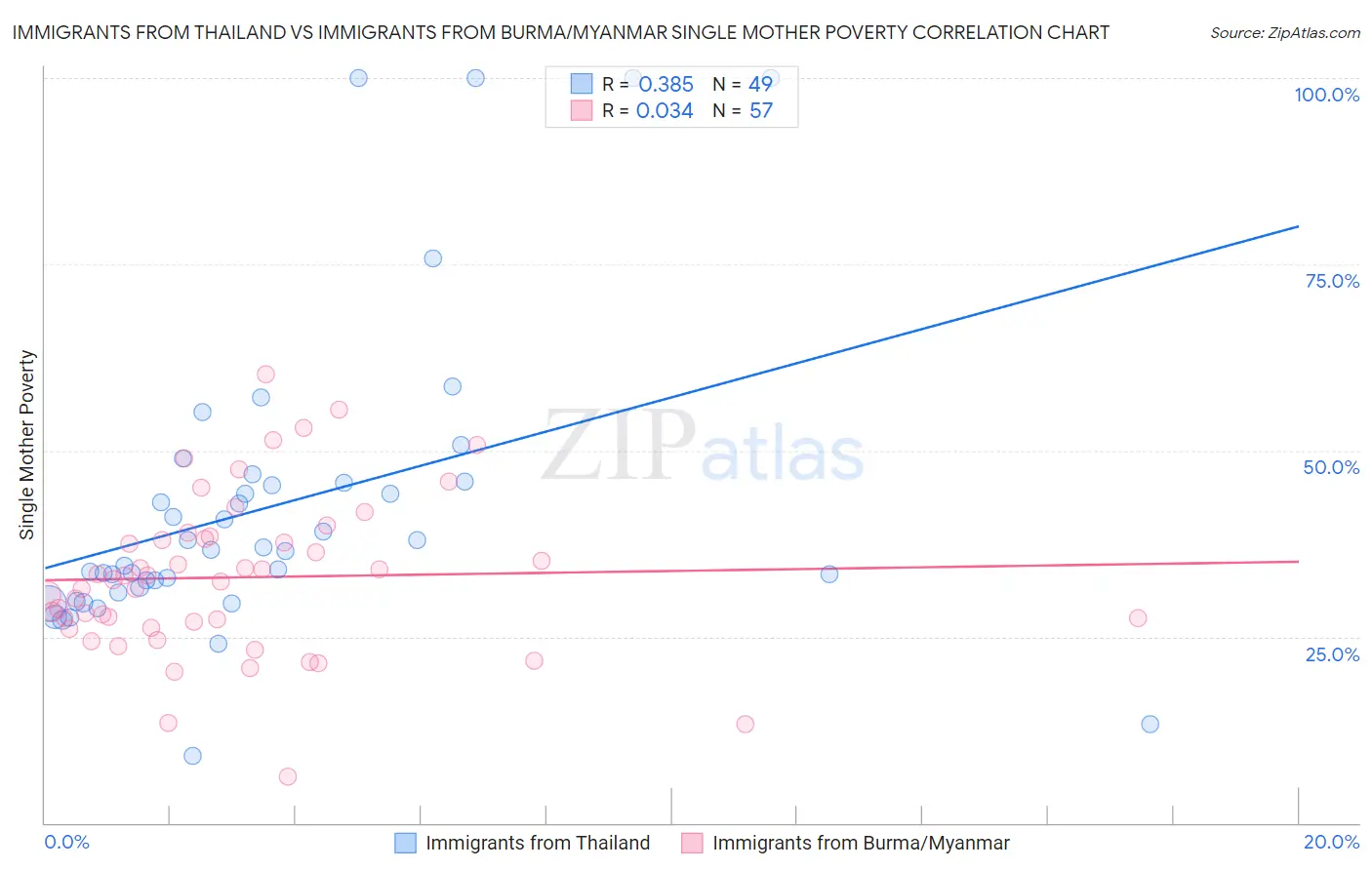 Immigrants from Thailand vs Immigrants from Burma/Myanmar Single Mother Poverty