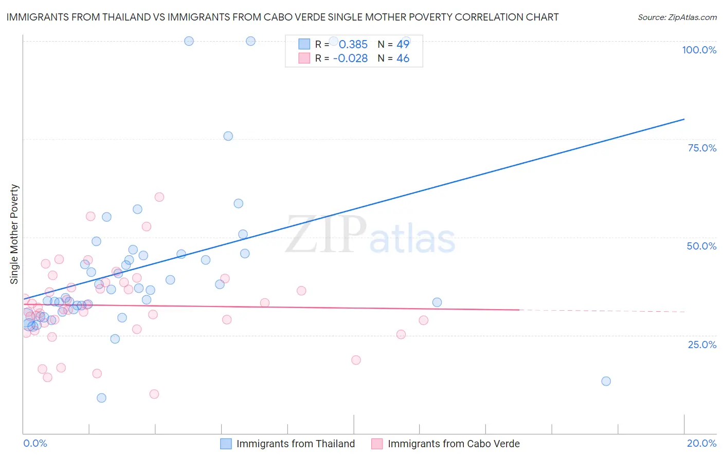 Immigrants from Thailand vs Immigrants from Cabo Verde Single Mother Poverty