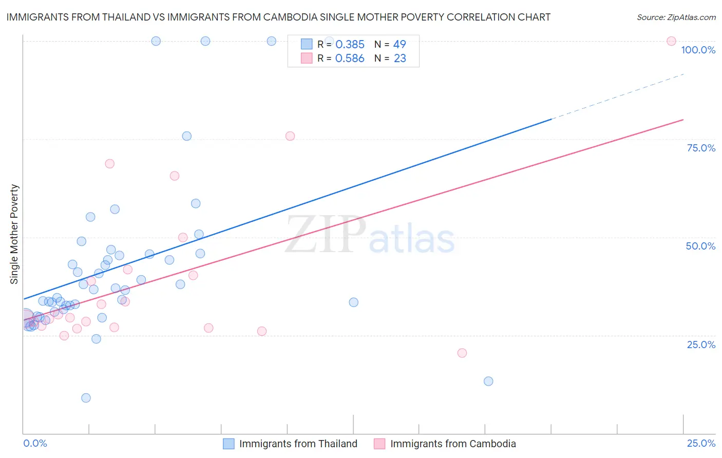 Immigrants from Thailand vs Immigrants from Cambodia Single Mother Poverty