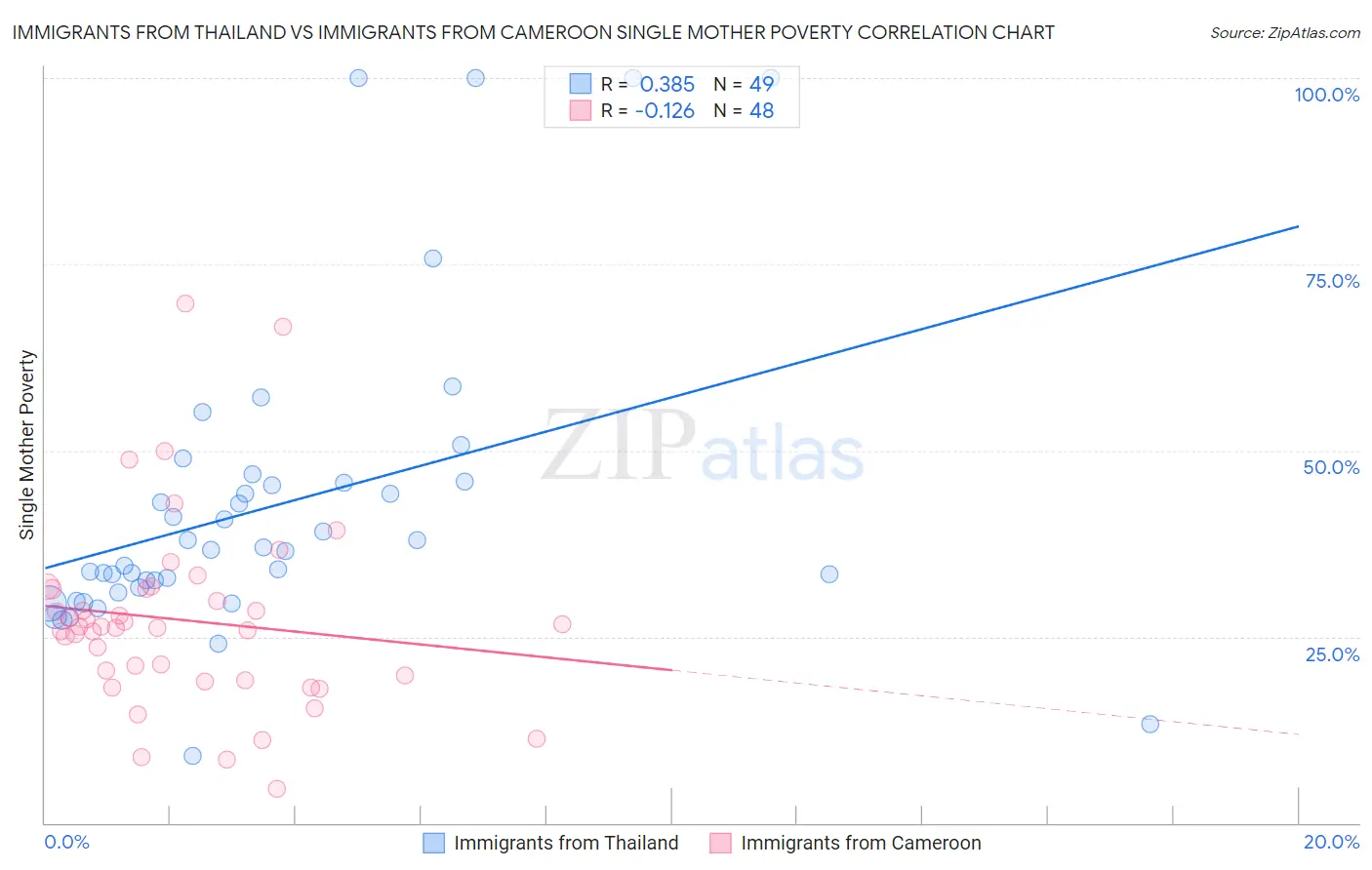 Immigrants from Thailand vs Immigrants from Cameroon Single Mother Poverty