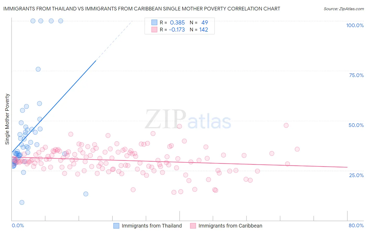 Immigrants from Thailand vs Immigrants from Caribbean Single Mother Poverty