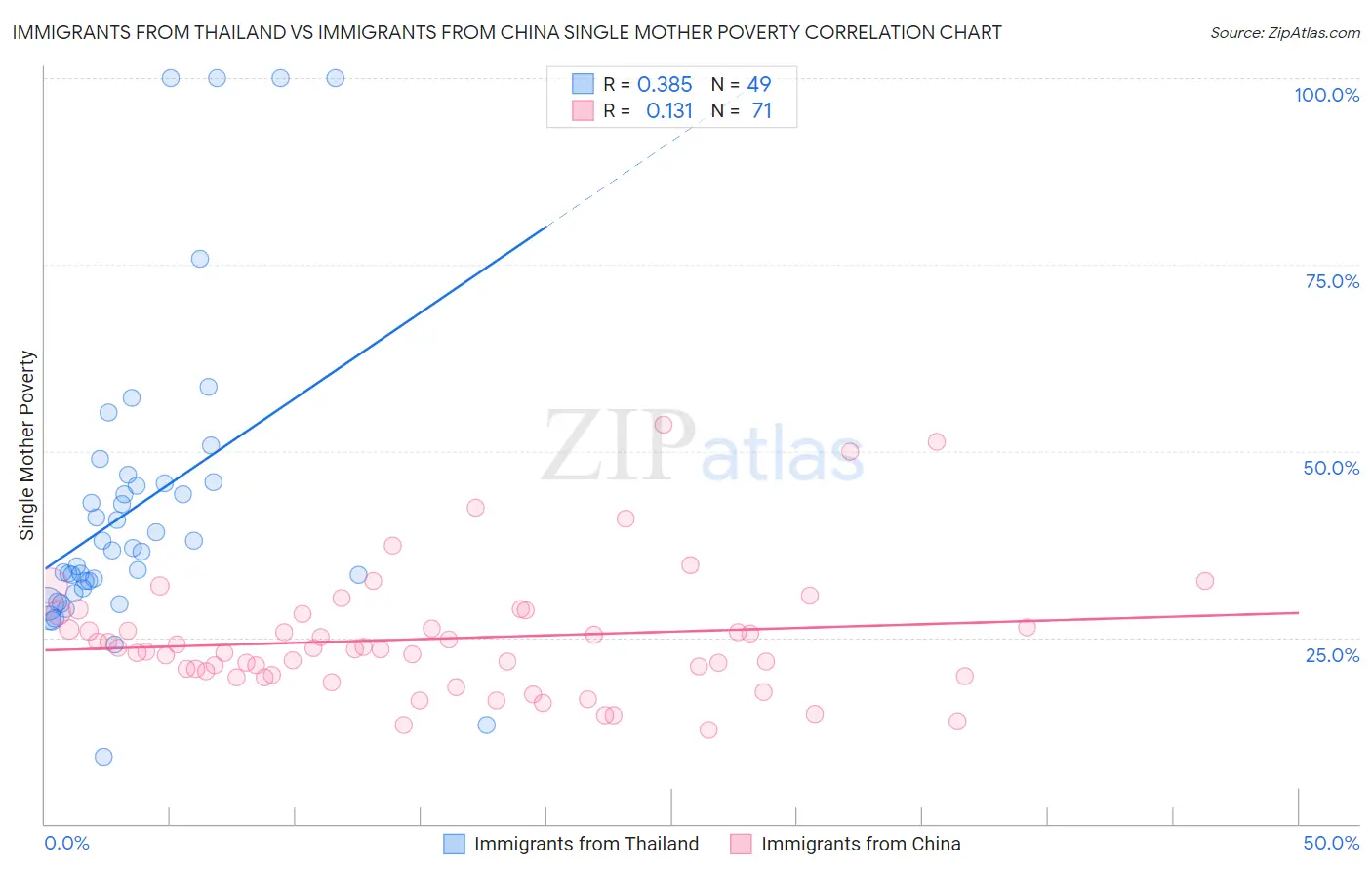 Immigrants from Thailand vs Immigrants from China Single Mother Poverty