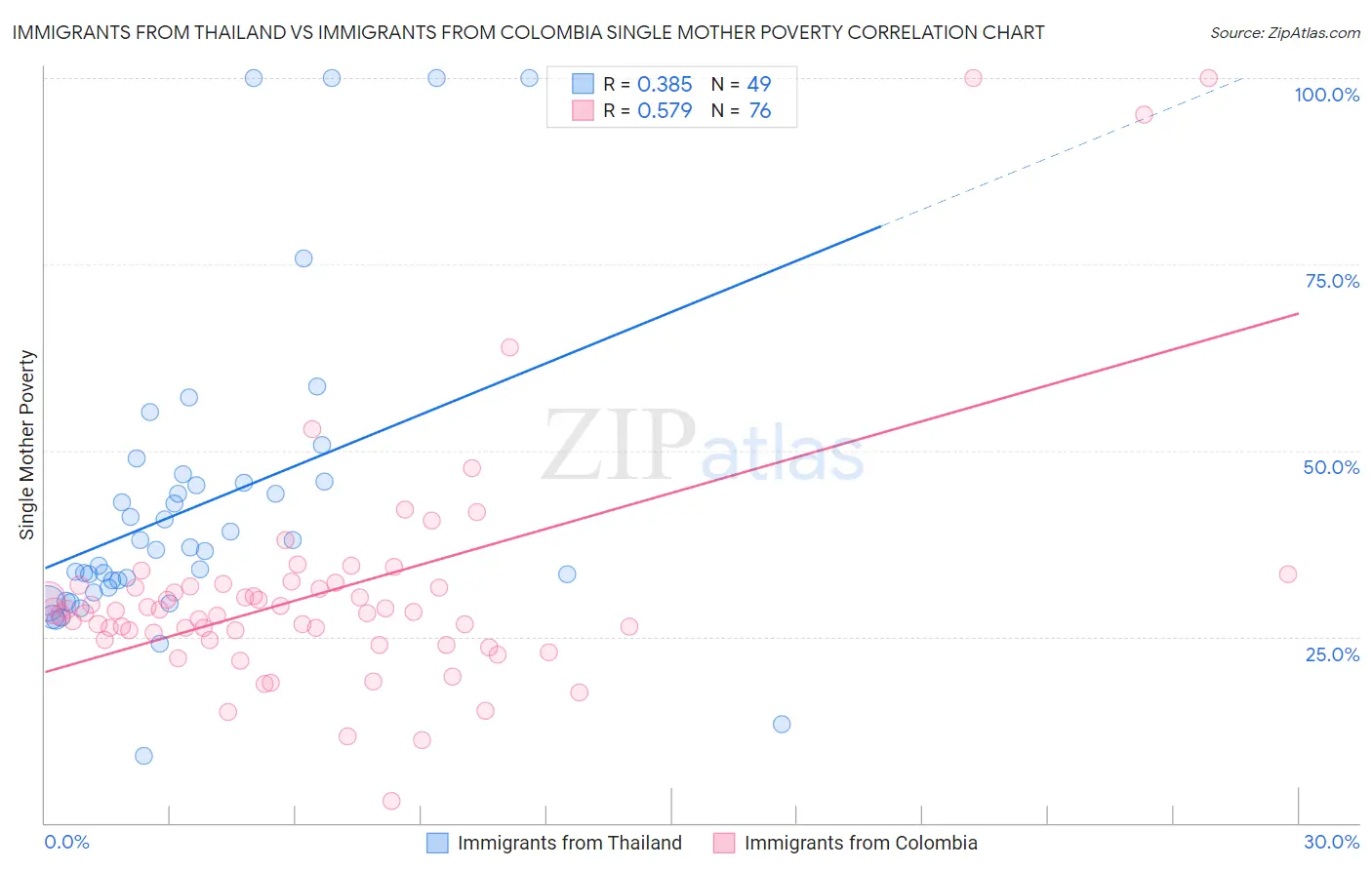 Immigrants from Thailand vs Immigrants from Colombia Single Mother Poverty
