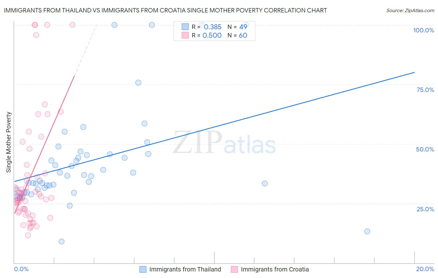 Immigrants from Thailand vs Immigrants from Croatia Single Mother Poverty