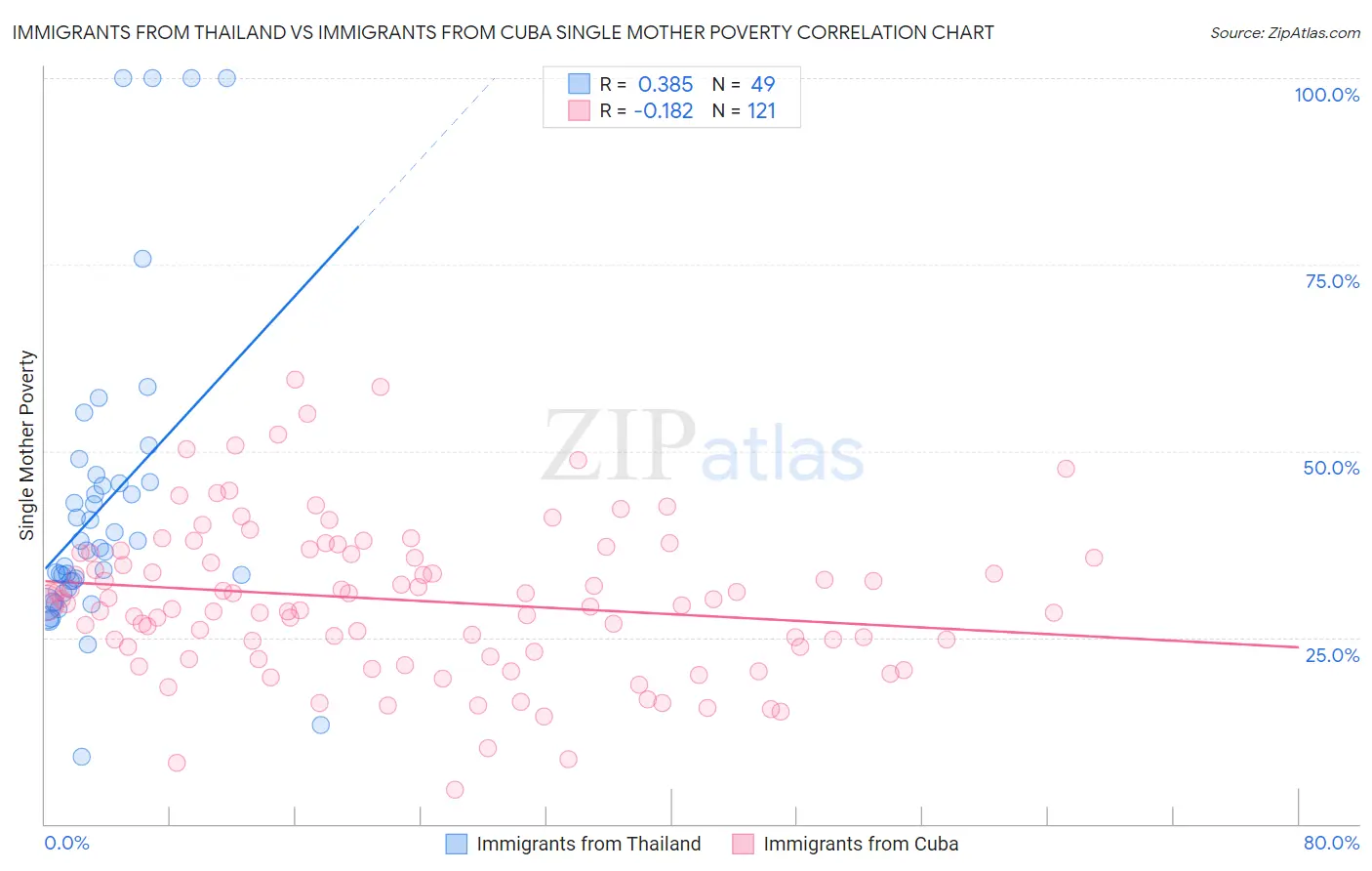 Immigrants from Thailand vs Immigrants from Cuba Single Mother Poverty