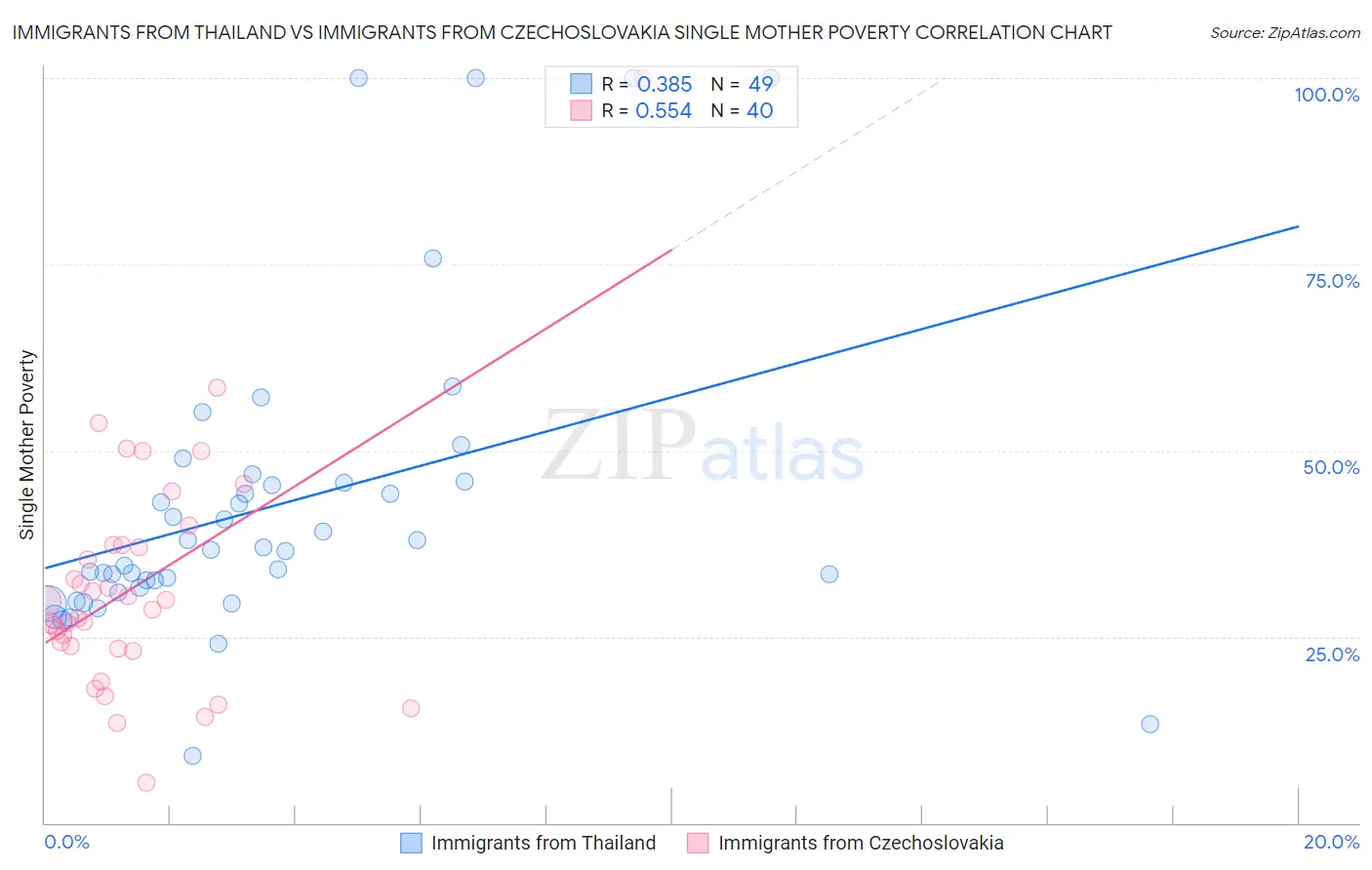 Immigrants from Thailand vs Immigrants from Czechoslovakia Single Mother Poverty