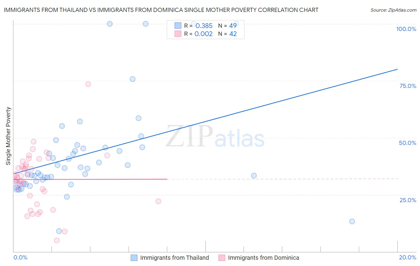 Immigrants from Thailand vs Immigrants from Dominica Single Mother Poverty