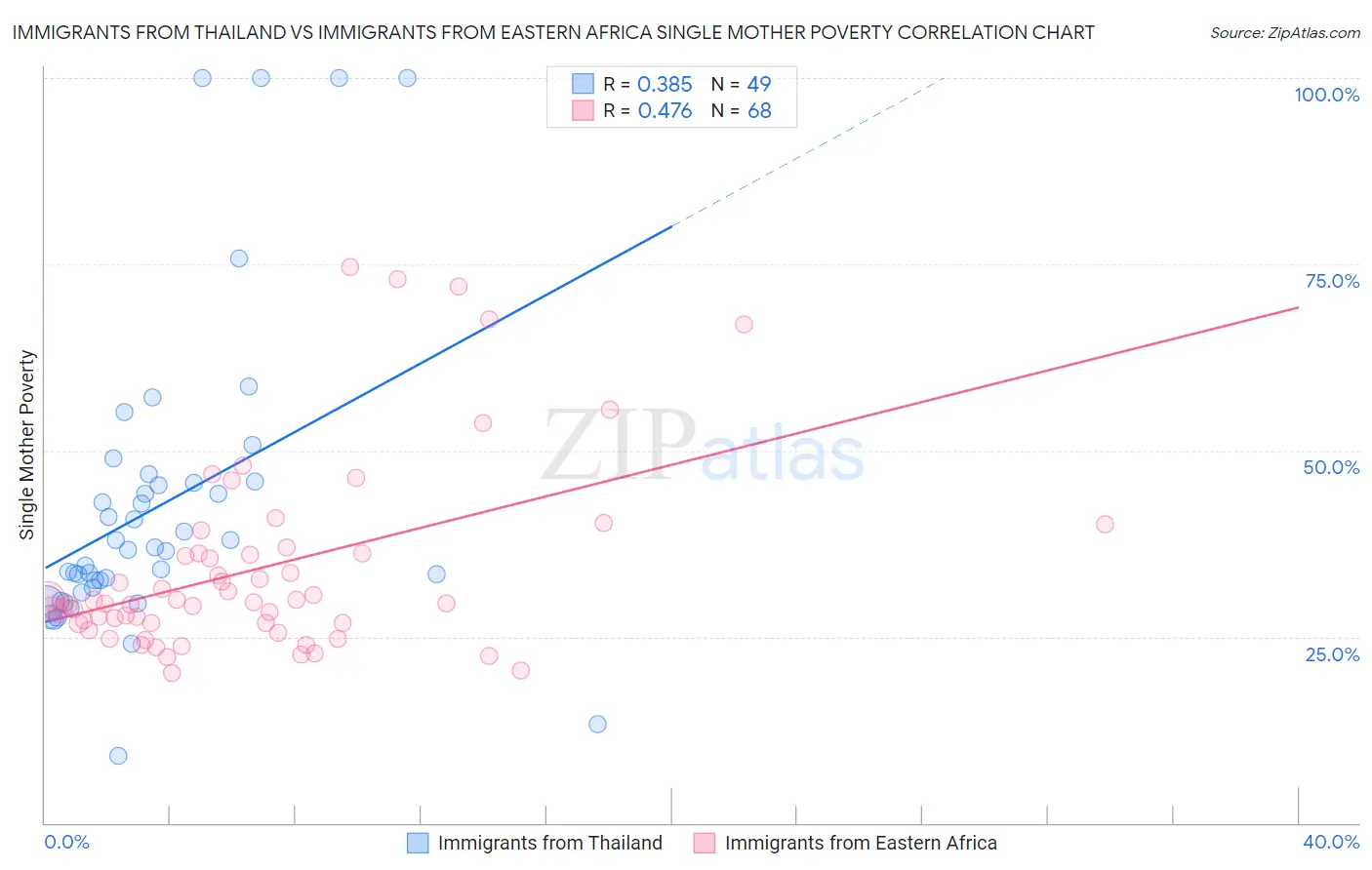 Immigrants from Thailand vs Immigrants from Eastern Africa Single Mother Poverty