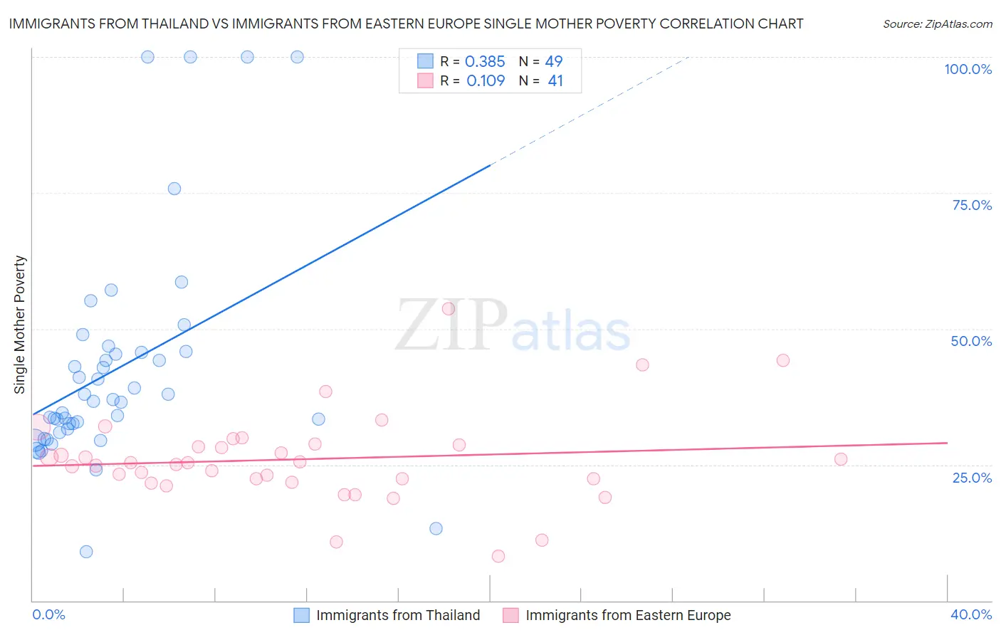 Immigrants from Thailand vs Immigrants from Eastern Europe Single Mother Poverty