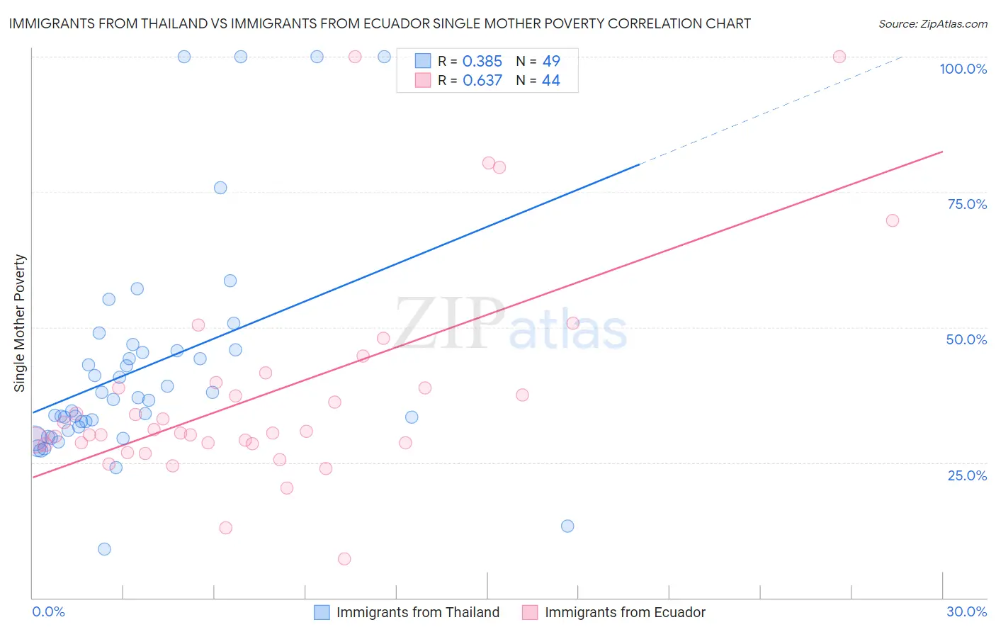Immigrants from Thailand vs Immigrants from Ecuador Single Mother Poverty