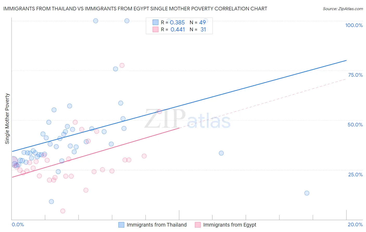 Immigrants from Thailand vs Immigrants from Egypt Single Mother Poverty