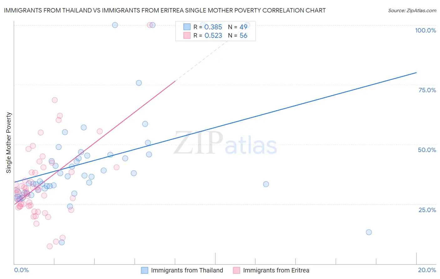 Immigrants from Thailand vs Immigrants from Eritrea Single Mother Poverty