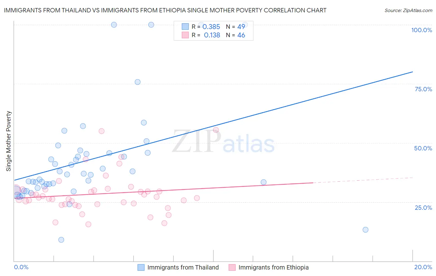 Immigrants from Thailand vs Immigrants from Ethiopia Single Mother Poverty