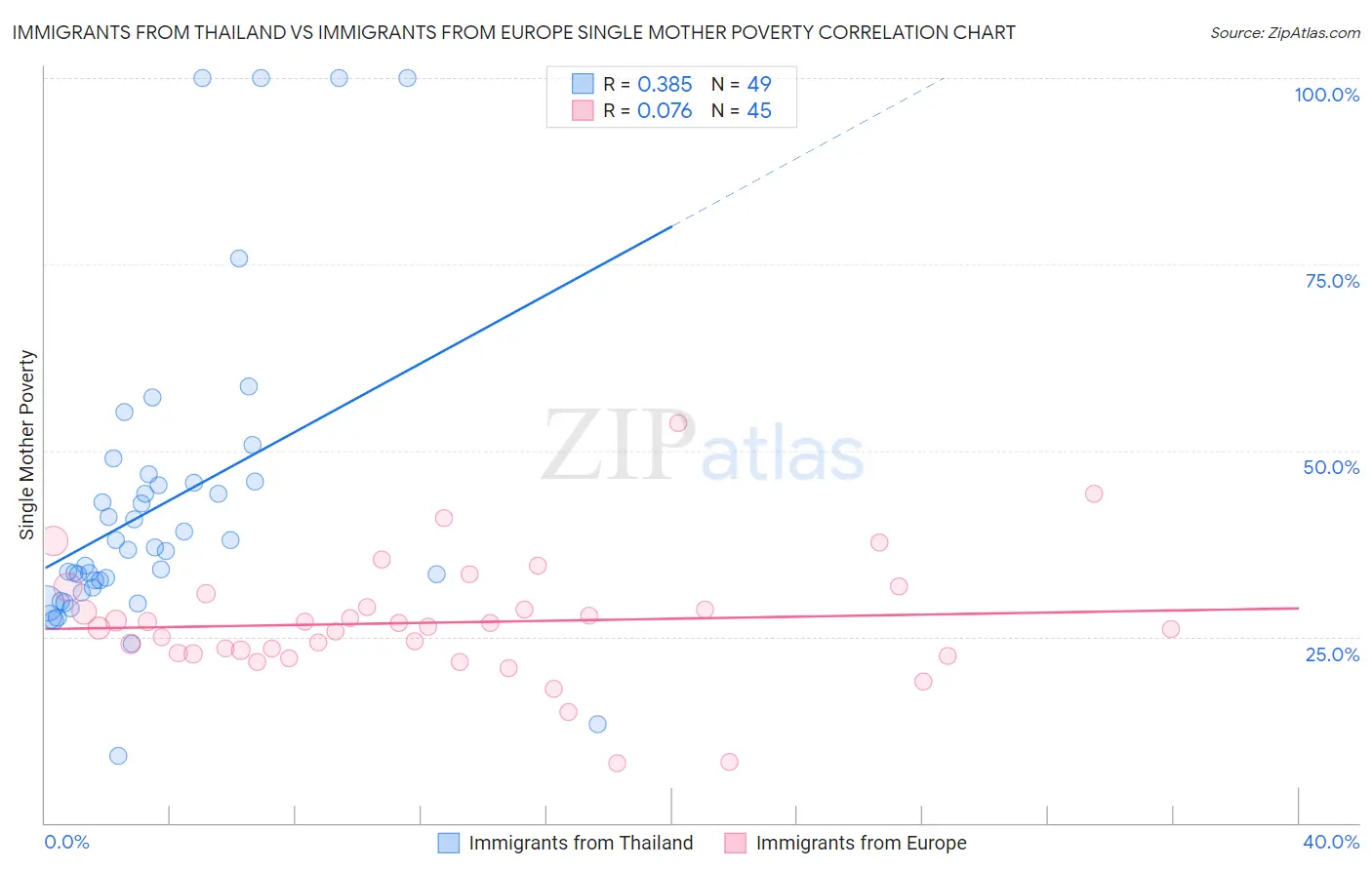 Immigrants from Thailand vs Immigrants from Europe Single Mother Poverty
