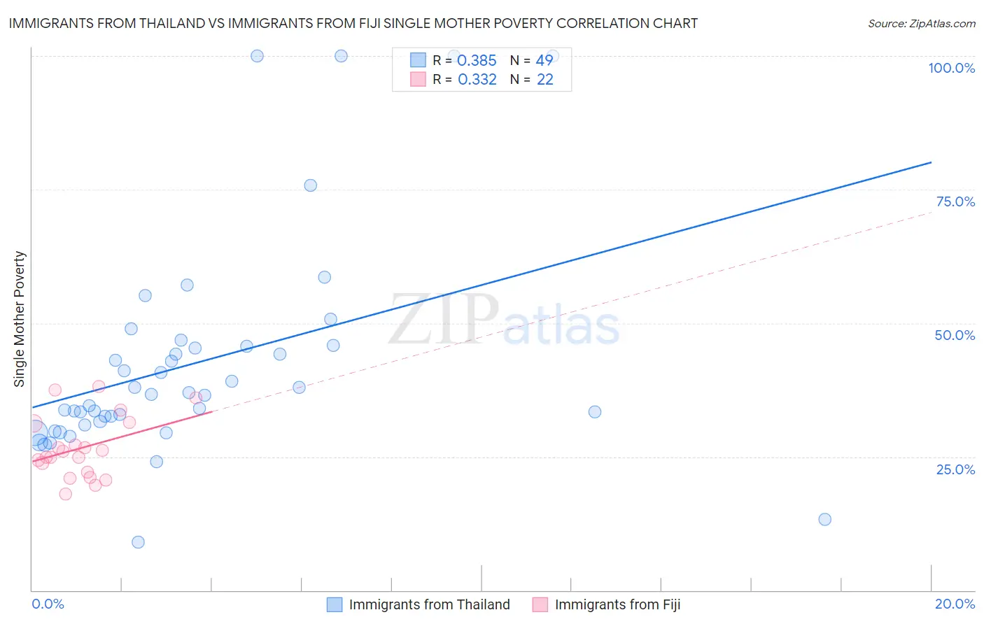 Immigrants from Thailand vs Immigrants from Fiji Single Mother Poverty