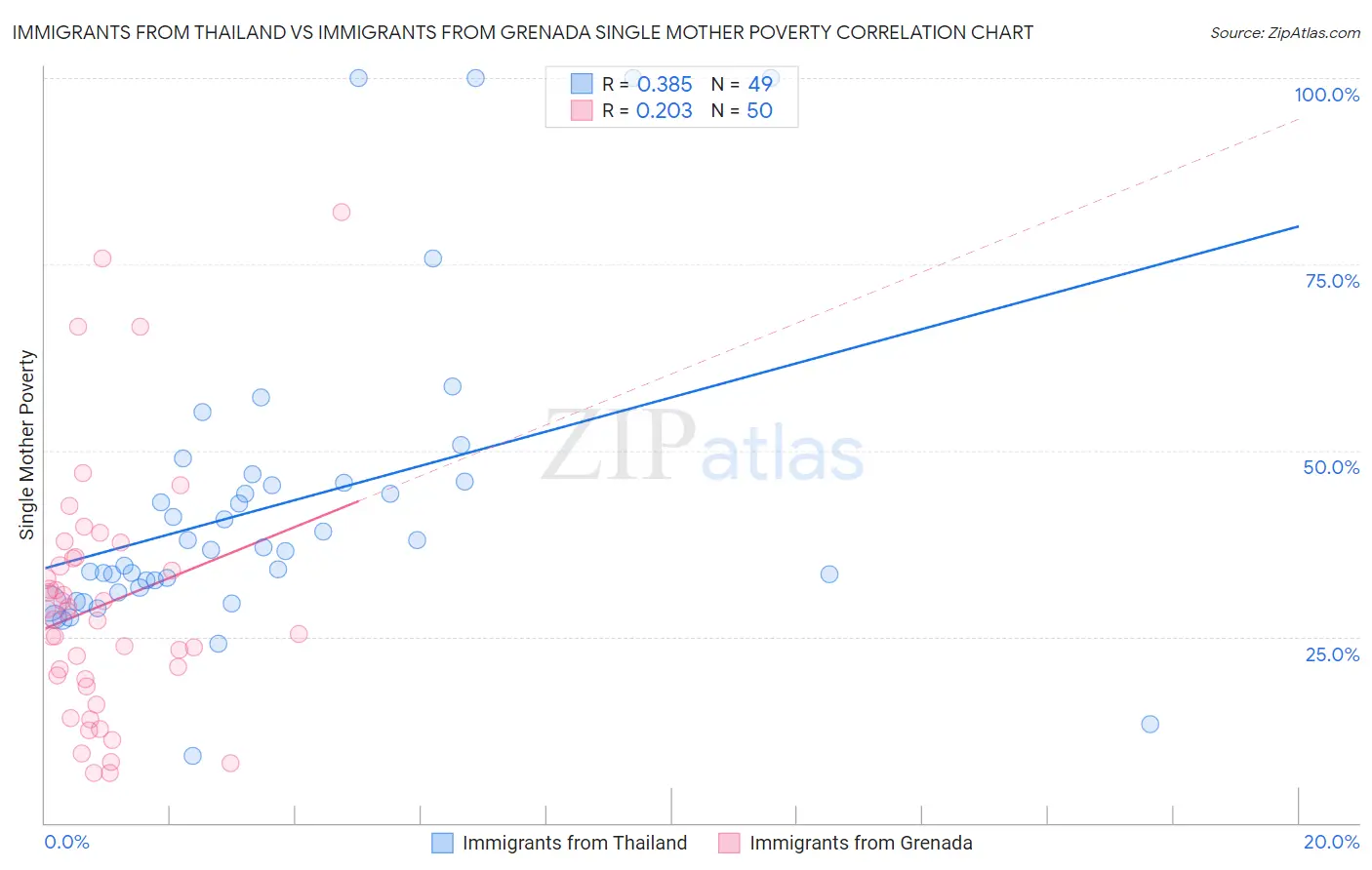 Immigrants from Thailand vs Immigrants from Grenada Single Mother Poverty