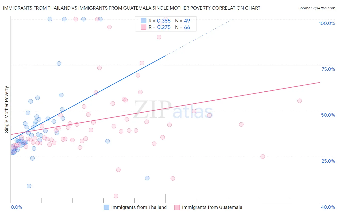 Immigrants from Thailand vs Immigrants from Guatemala Single Mother Poverty