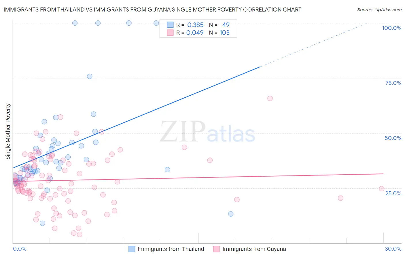 Immigrants from Thailand vs Immigrants from Guyana Single Mother Poverty