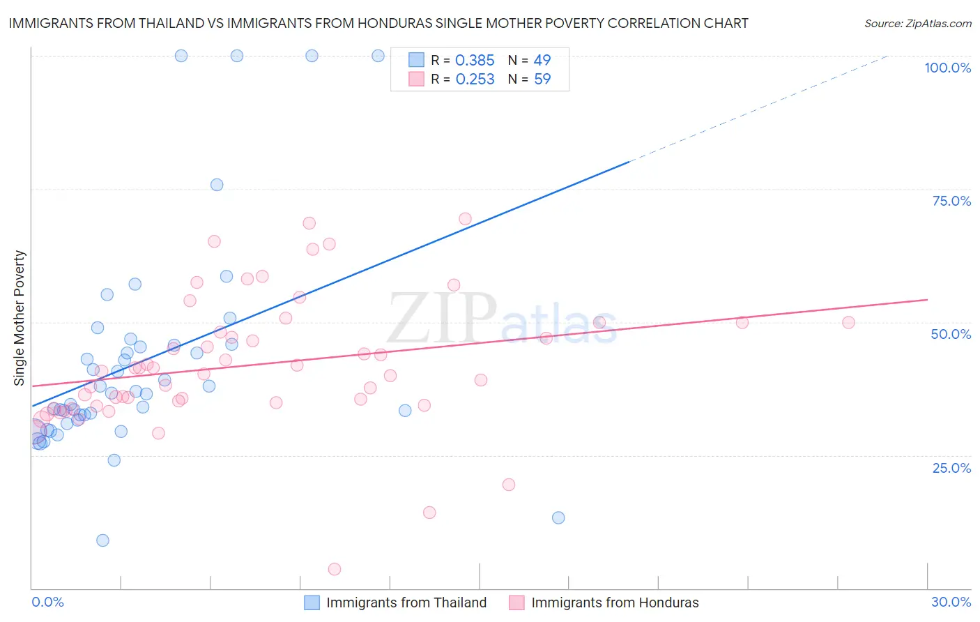 Immigrants from Thailand vs Immigrants from Honduras Single Mother Poverty