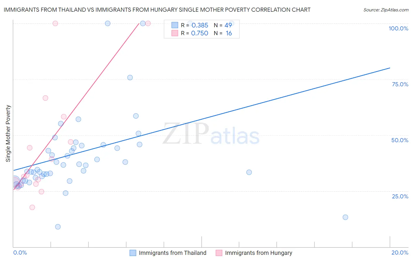 Immigrants from Thailand vs Immigrants from Hungary Single Mother Poverty