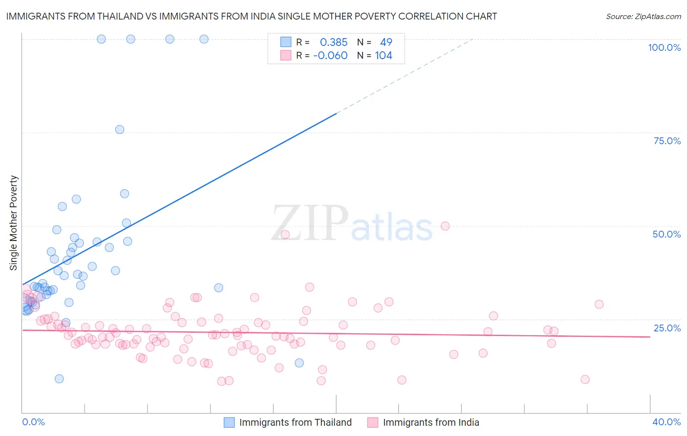 Immigrants from Thailand vs Immigrants from India Single Mother Poverty