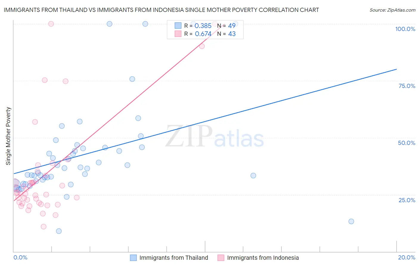 Immigrants from Thailand vs Immigrants from Indonesia Single Mother Poverty
