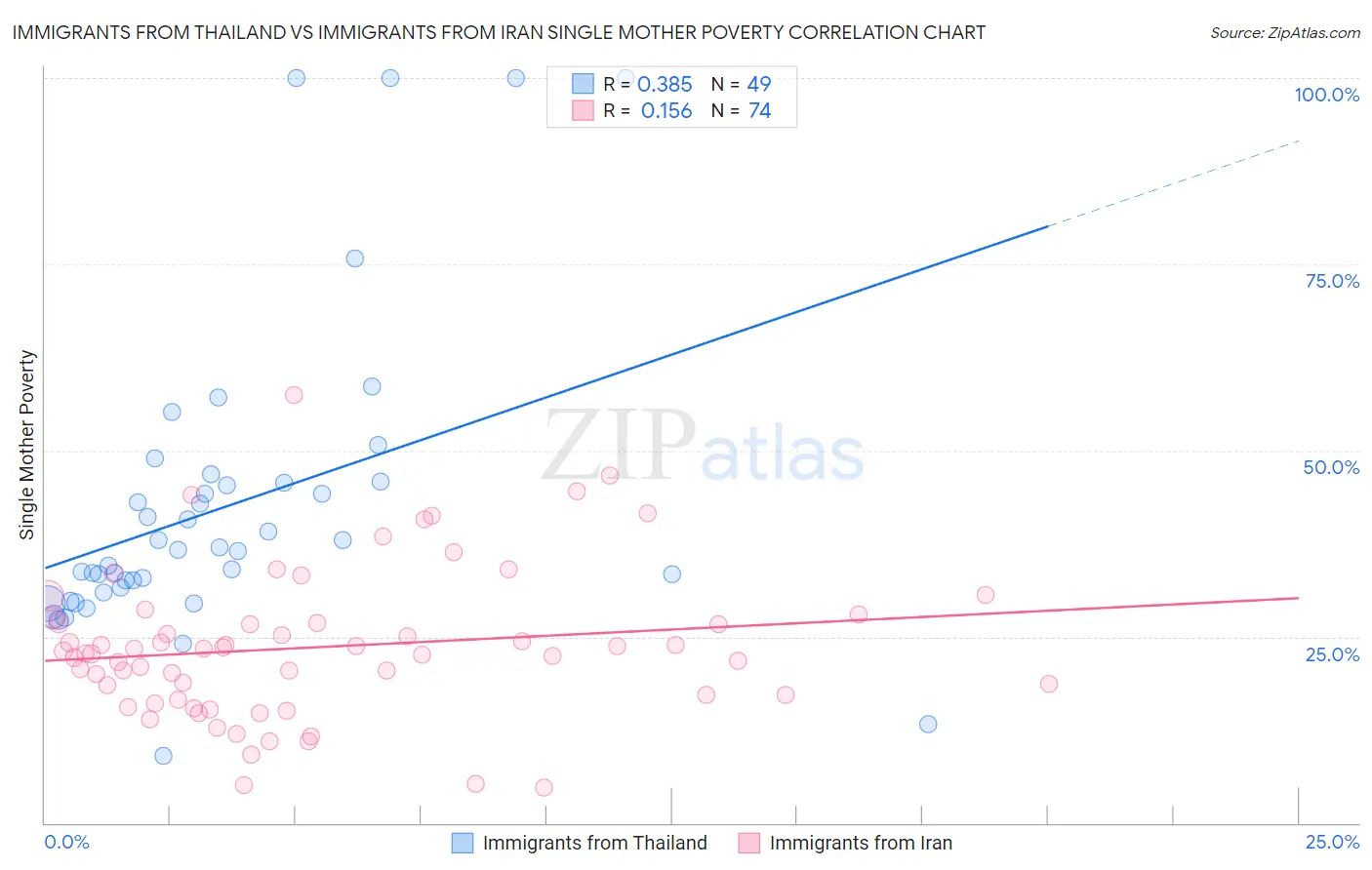 Immigrants from Thailand vs Immigrants from Iran Single Mother Poverty