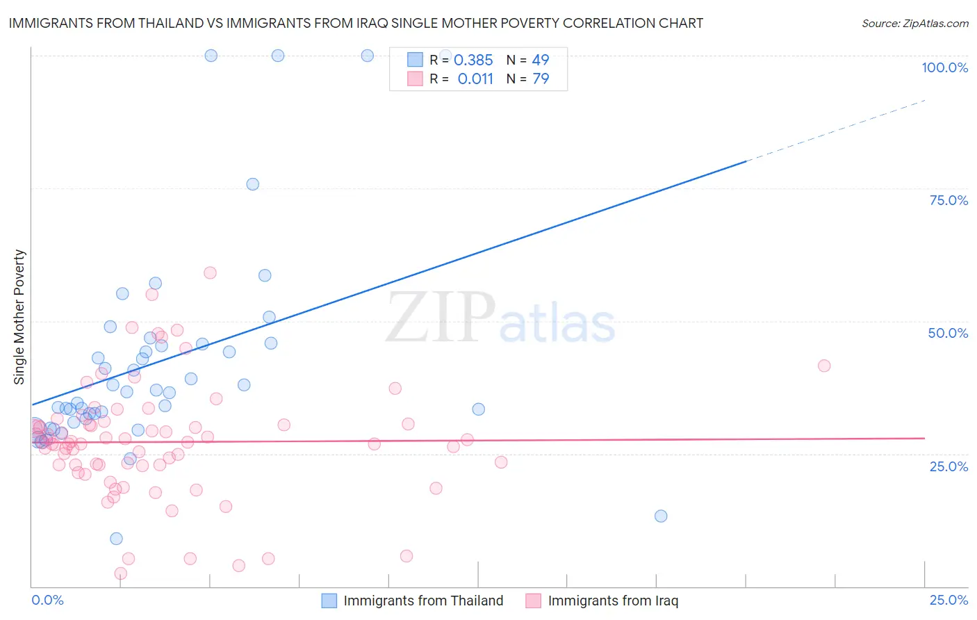 Immigrants from Thailand vs Immigrants from Iraq Single Mother Poverty
