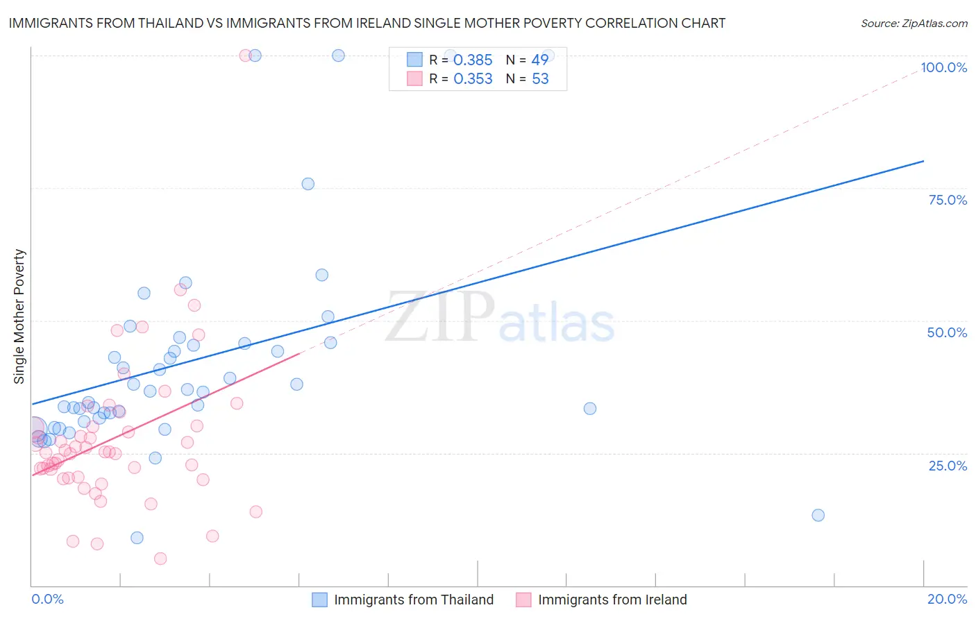 Immigrants from Thailand vs Immigrants from Ireland Single Mother Poverty