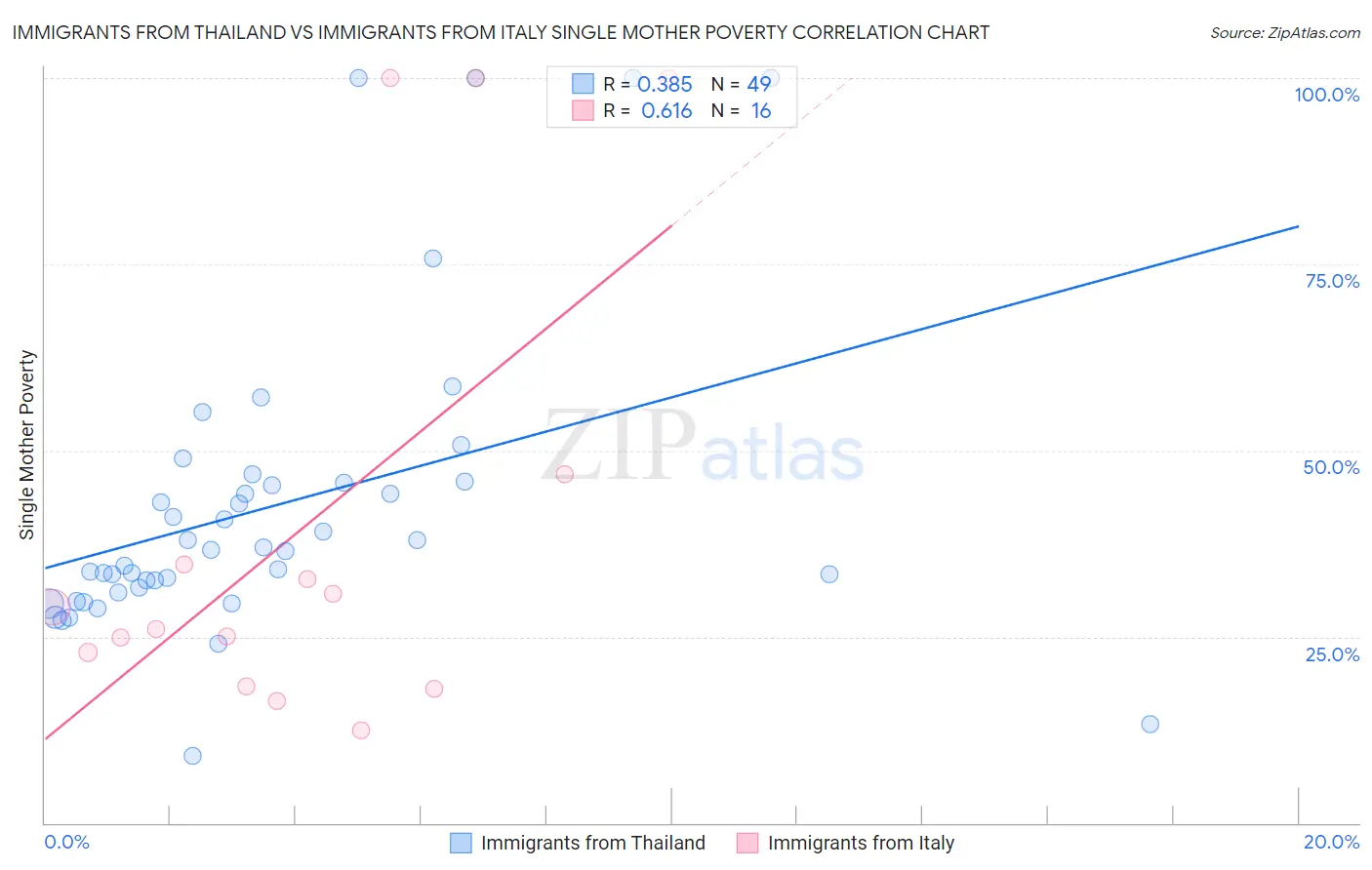 Immigrants from Thailand vs Immigrants from Italy Single Mother Poverty