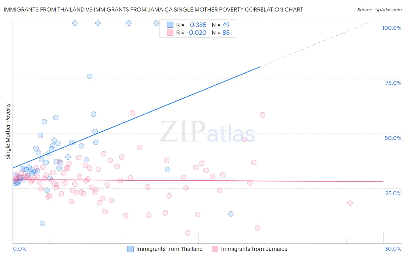 Immigrants from Thailand vs Immigrants from Jamaica Single Mother Poverty