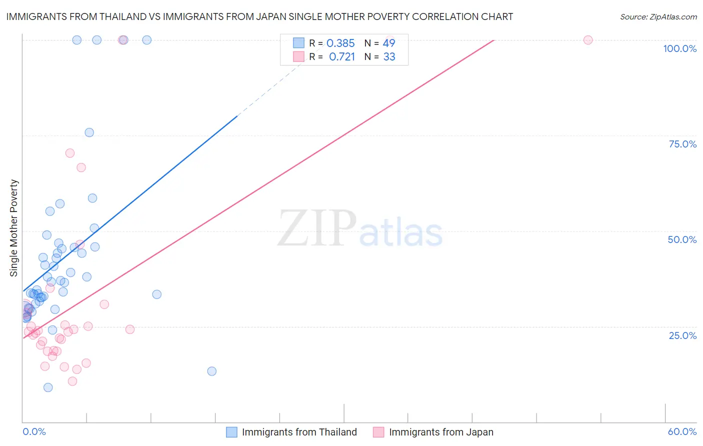 Immigrants from Thailand vs Immigrants from Japan Single Mother Poverty