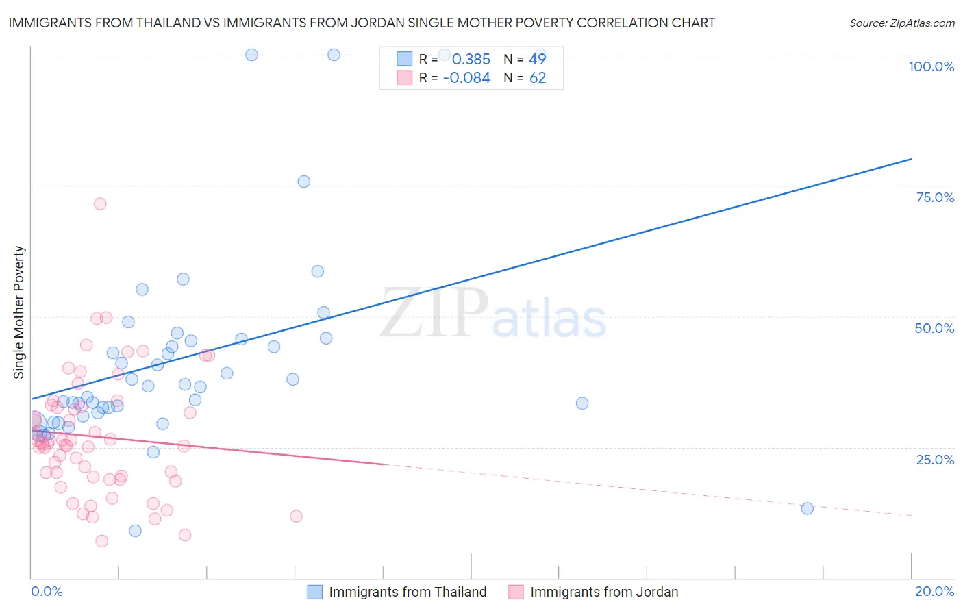 Immigrants from Thailand vs Immigrants from Jordan Single Mother Poverty