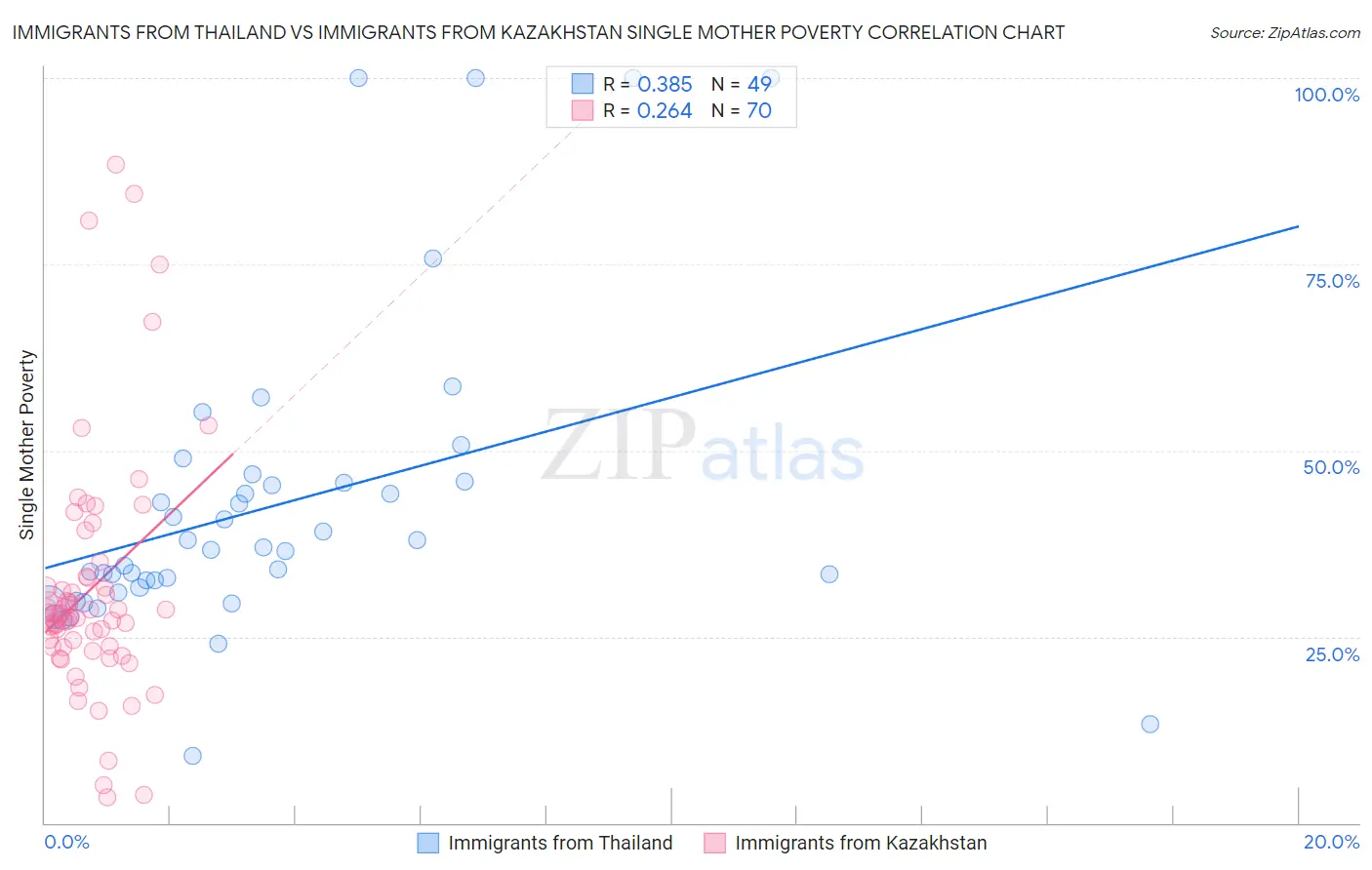 Immigrants from Thailand vs Immigrants from Kazakhstan Single Mother Poverty