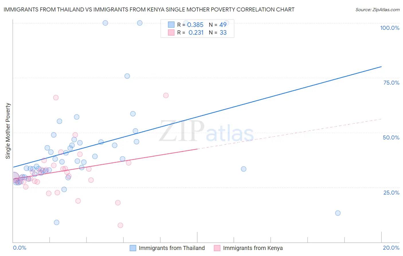 Immigrants from Thailand vs Immigrants from Kenya Single Mother Poverty