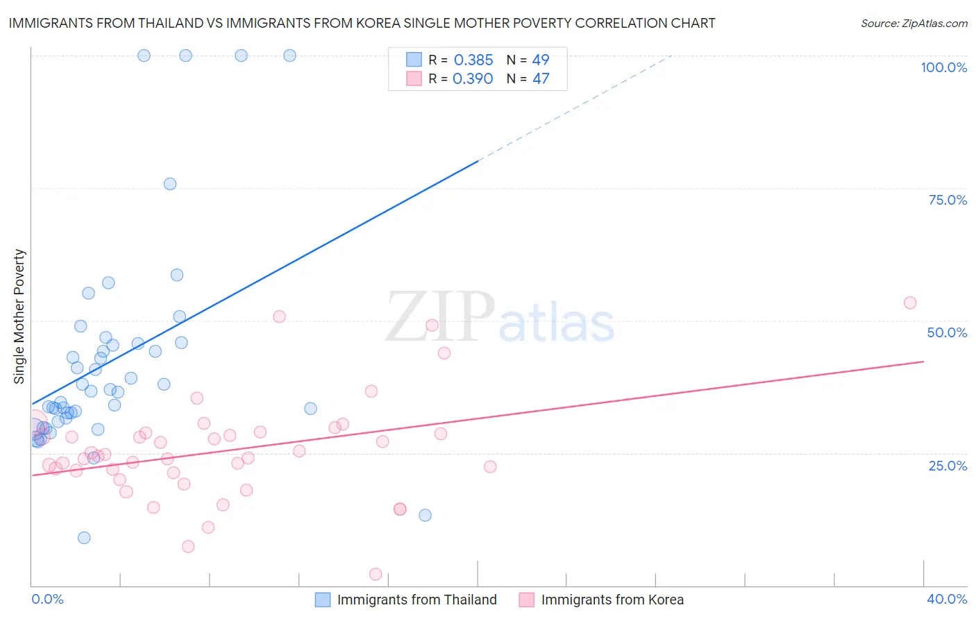 Immigrants from Thailand vs Immigrants from Korea Single Mother Poverty