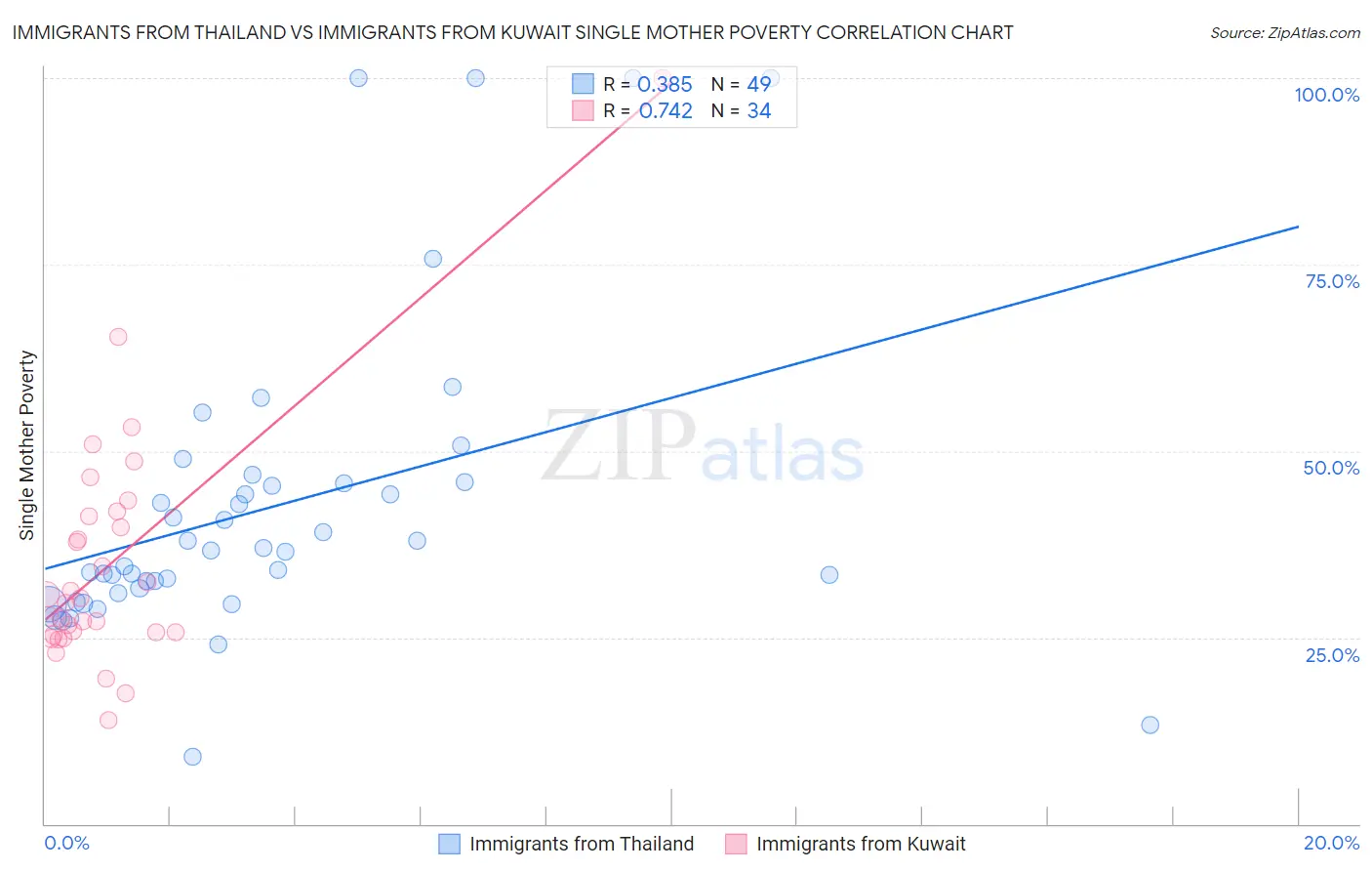 Immigrants from Thailand vs Immigrants from Kuwait Single Mother Poverty