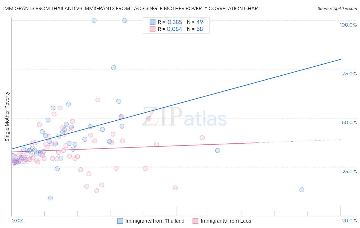 Immigrants from Thailand vs Immigrants from Laos Single Mother Poverty