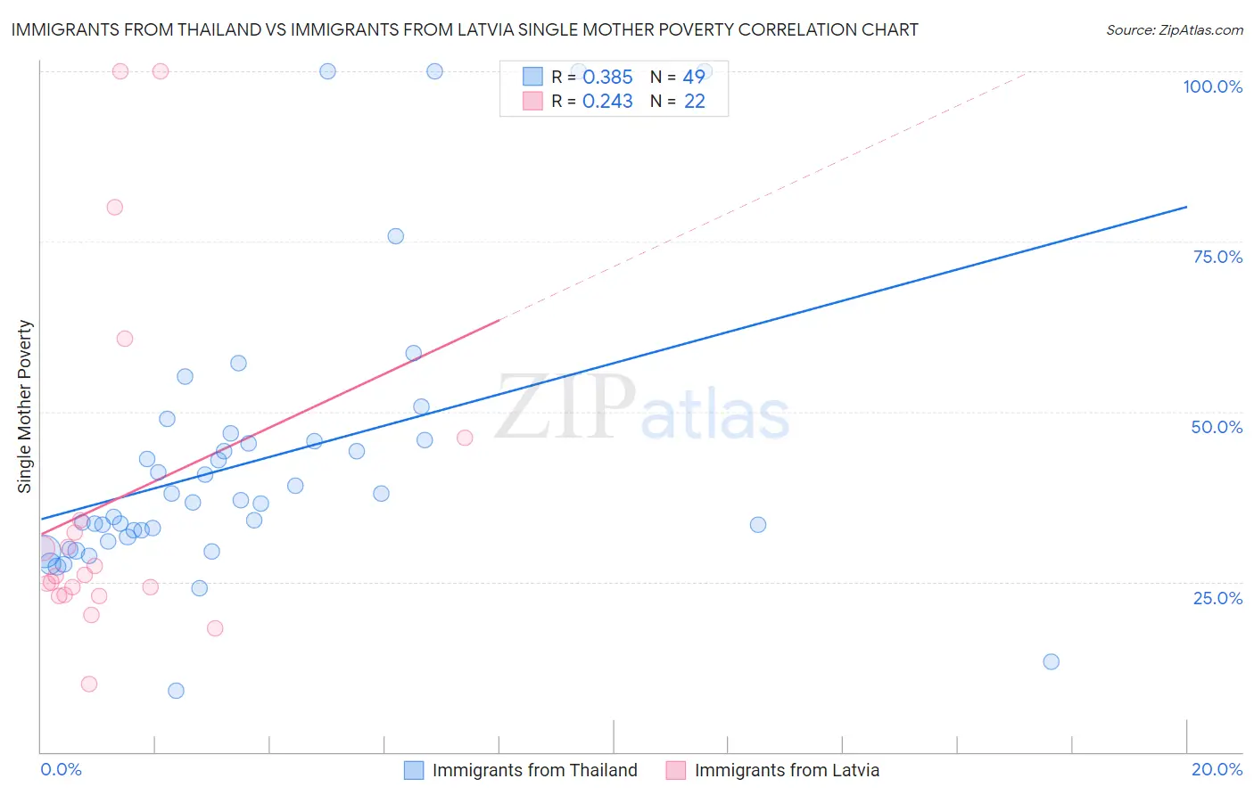 Immigrants from Thailand vs Immigrants from Latvia Single Mother Poverty