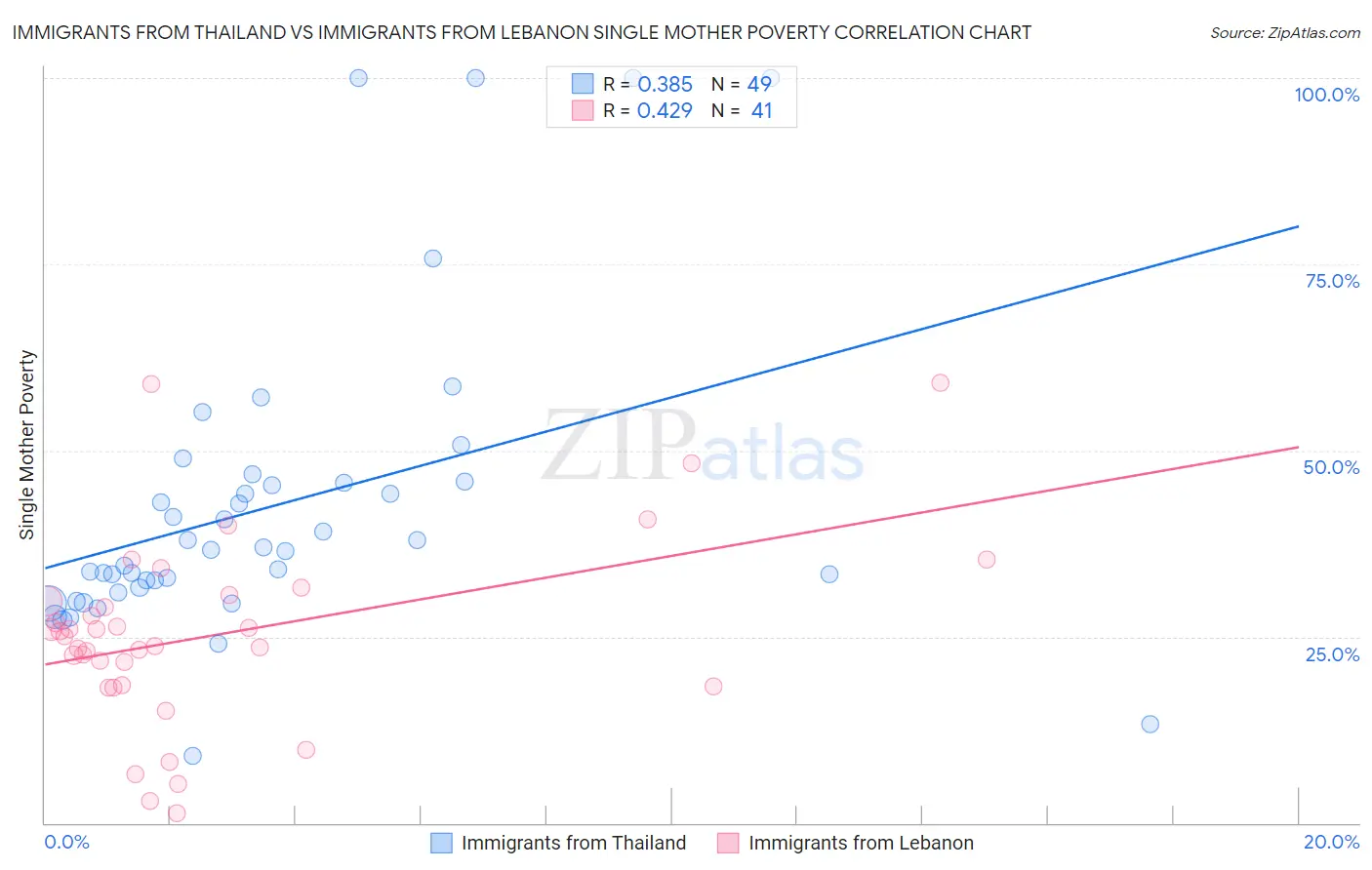 Immigrants from Thailand vs Immigrants from Lebanon Single Mother Poverty