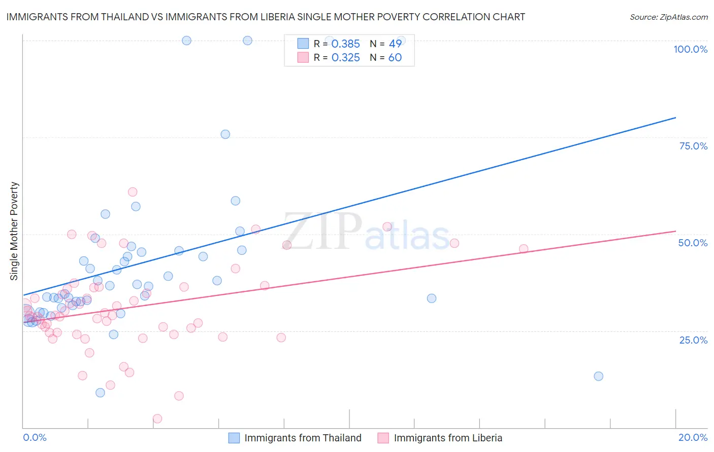 Immigrants from Thailand vs Immigrants from Liberia Single Mother Poverty
