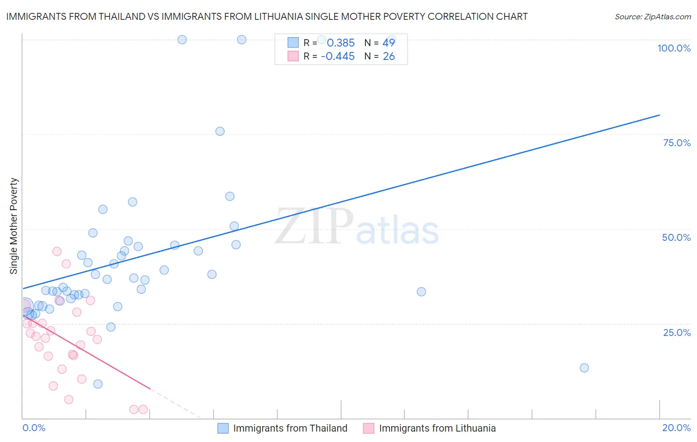 Immigrants from Thailand vs Immigrants from Lithuania Single Mother Poverty