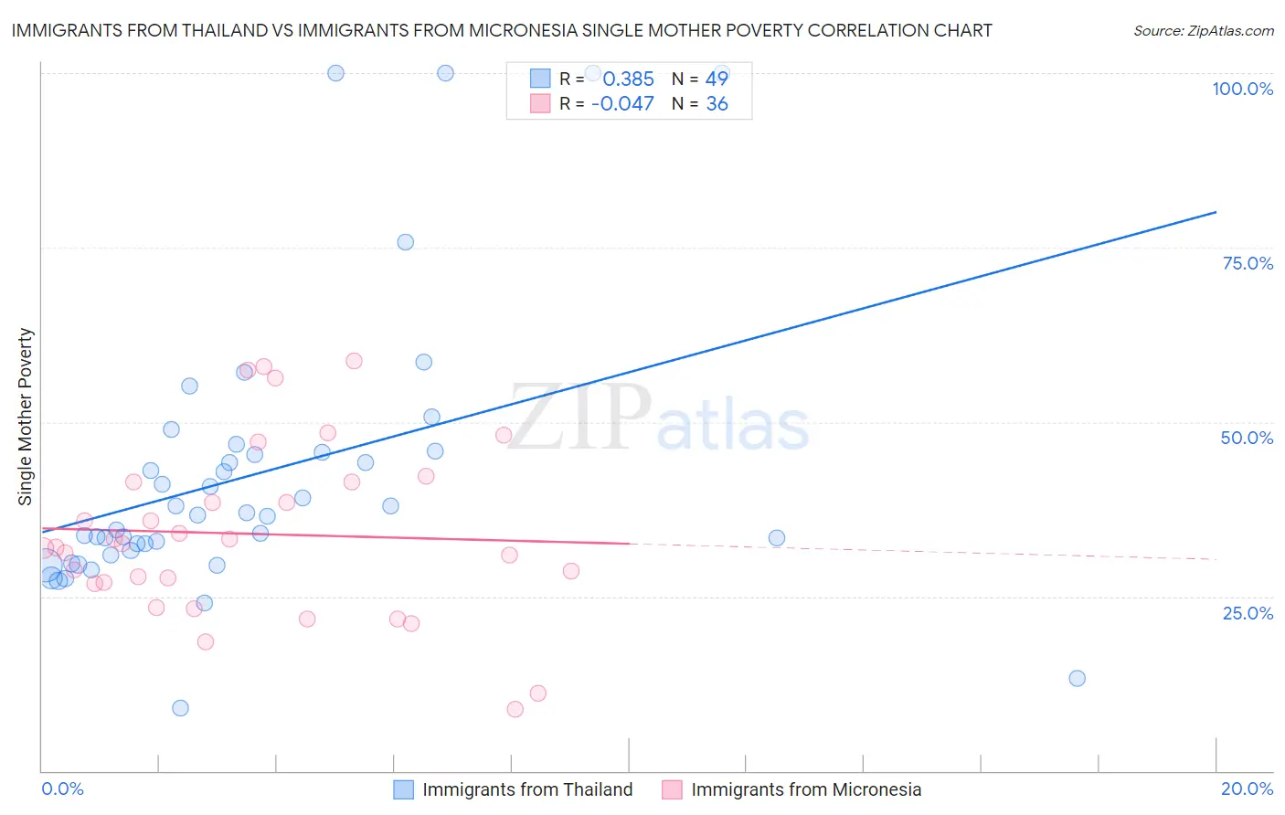 Immigrants from Thailand vs Immigrants from Micronesia Single Mother Poverty