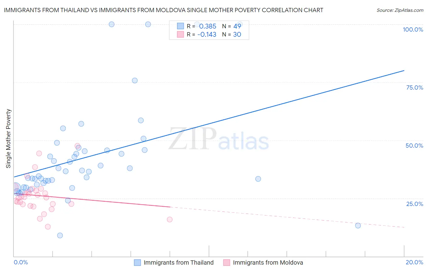 Immigrants from Thailand vs Immigrants from Moldova Single Mother Poverty