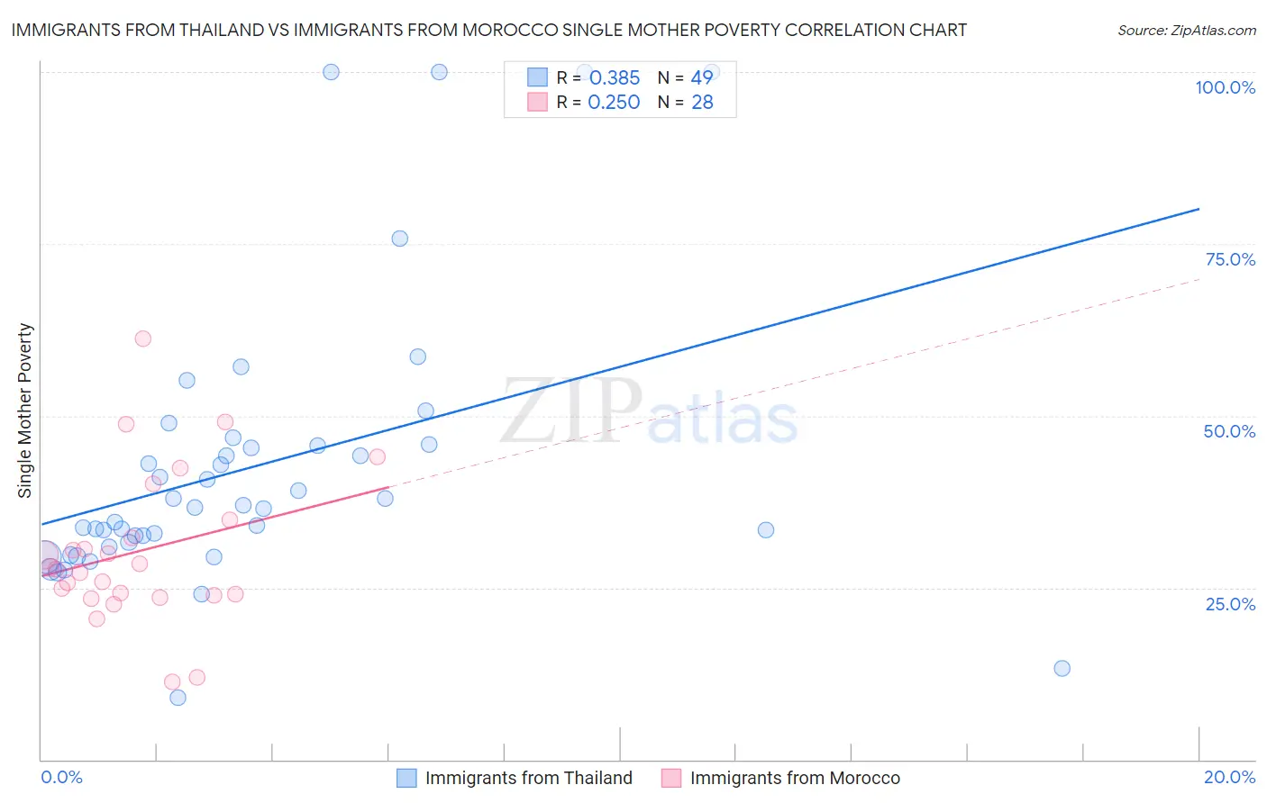 Immigrants from Thailand vs Immigrants from Morocco Single Mother Poverty
