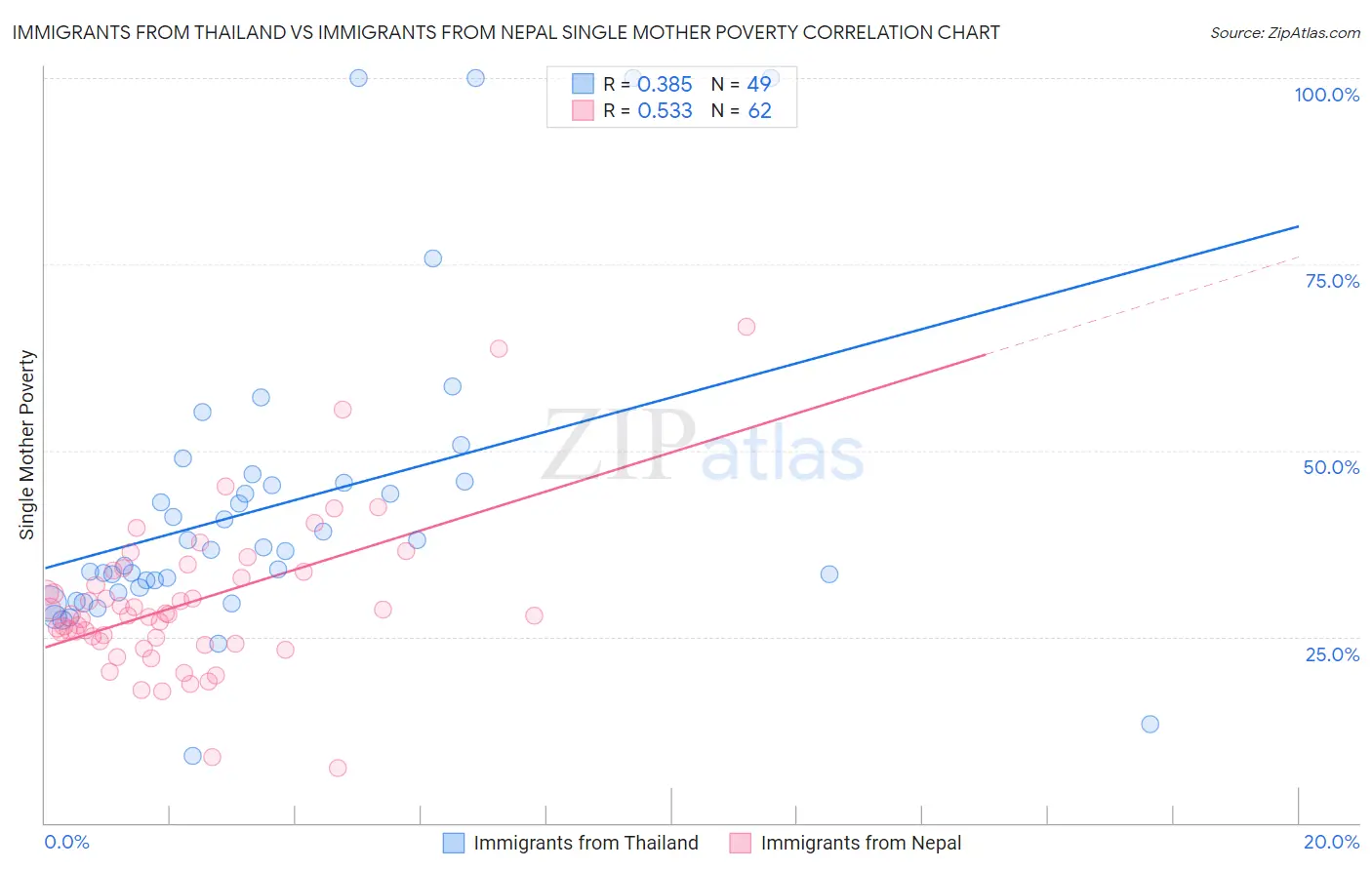 Immigrants from Thailand vs Immigrants from Nepal Single Mother Poverty