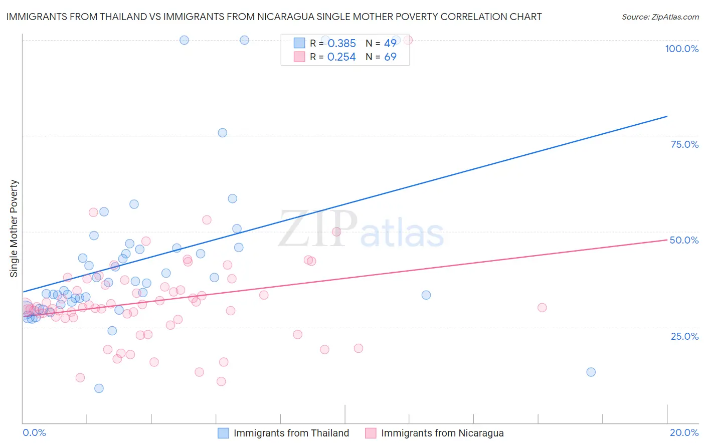 Immigrants from Thailand vs Immigrants from Nicaragua Single Mother Poverty