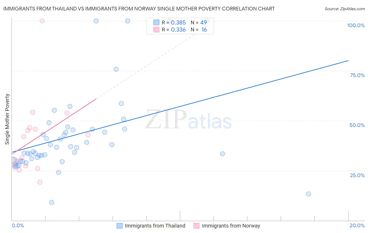 Immigrants from Thailand vs Immigrants from Norway Single Mother Poverty